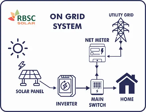 On Grid System